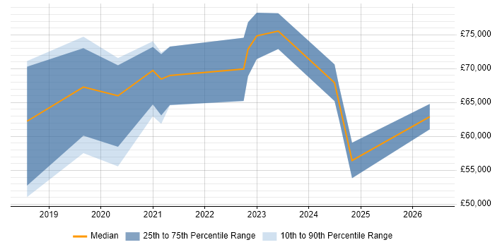 Salary distribution trend for jobs in Reading citing Azure Cognitive Services