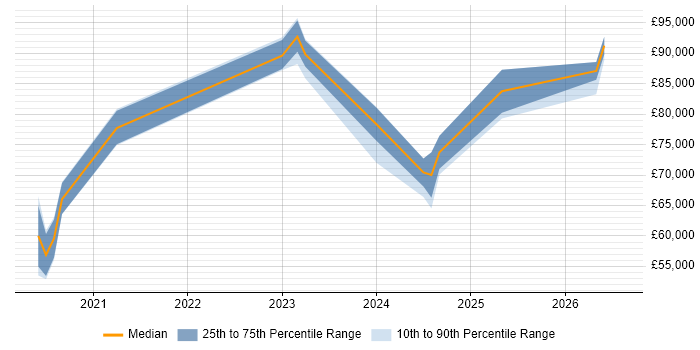 Salary distribution trend for jobs in Reading citing Azure Databricks