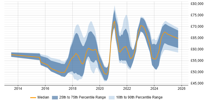 Salary distribution trend for Azure Engineer job vacancies in Reading