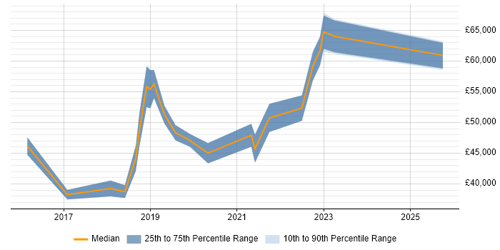 Salary distribution trend for Azure Infrastructure Engineer job vacancies in Reading Salary distribution trend for Azure Infrastructure Engineer job vacancies in Reading
