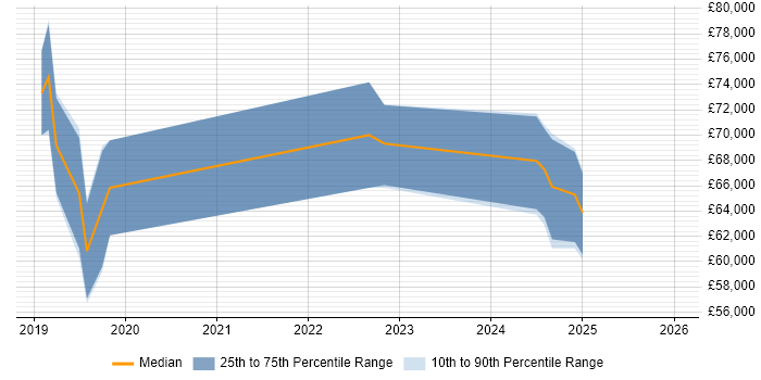 Salary distribution trend for jobs in Reading citing Azure Key Vault