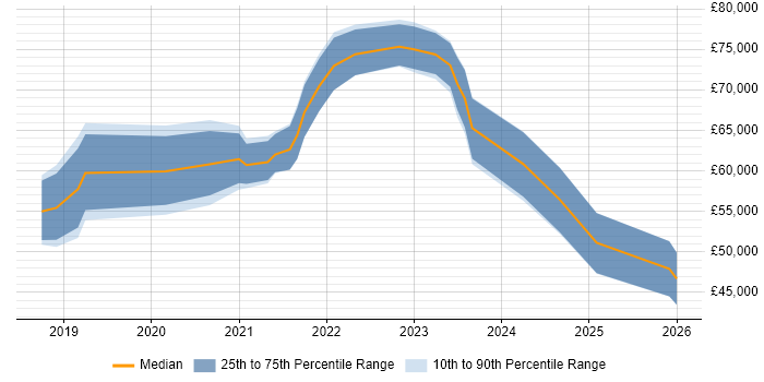 Salary distribution trend for jobs in Reading citing Azure Logic Apps