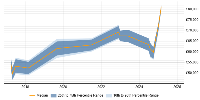 Salary distribution trend for jobs in Reading citing Azure Machine Learning