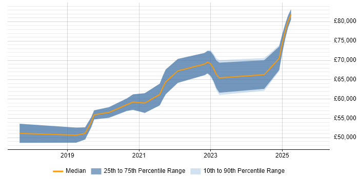 Salary distribution trend for jobs in Reading citing Azure Service Bus