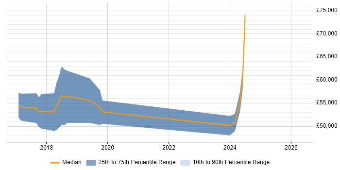 Salary distribution trend for Azure Software Engineer job vacancies in Reading