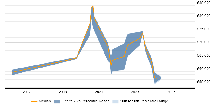 Salary distribution trend for Azure Specialist job vacancies in Reading