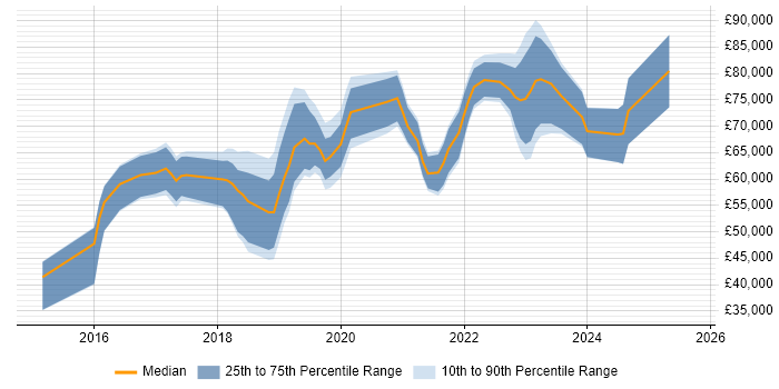 Salary distribution trend for jobs in Reading citing Azure SQL Database