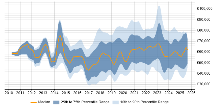 Salary distribution trend for jobs in Reading citing Azure
