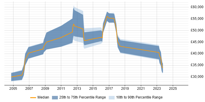 Salary distribution trend for jobs in Reading citing B2B Marketing