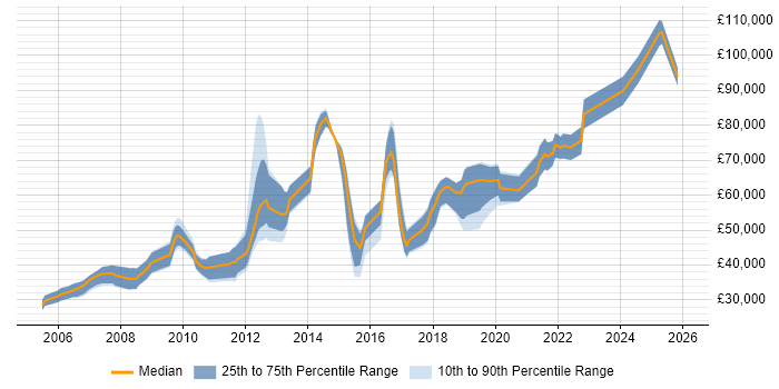 Salary distribution trend for jobs in Reading citing B2C