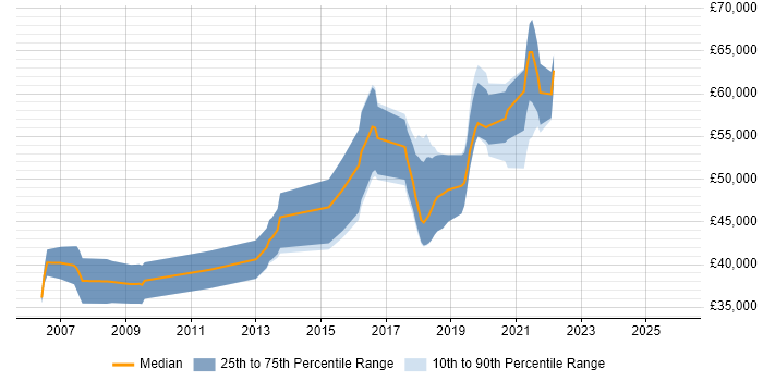 Salary distribution trend for Backend Developer job vacancies in Reading