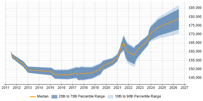 Salary distribution trend for jobs in Reading citing Backlog Management