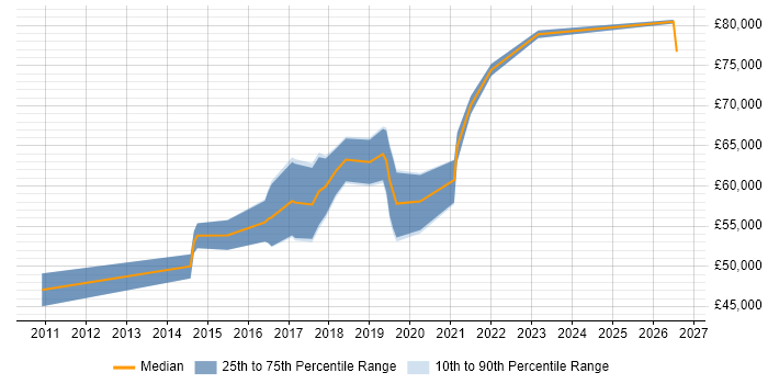 Salary distribution trend for jobs in Reading citing Backlog Prioritisation