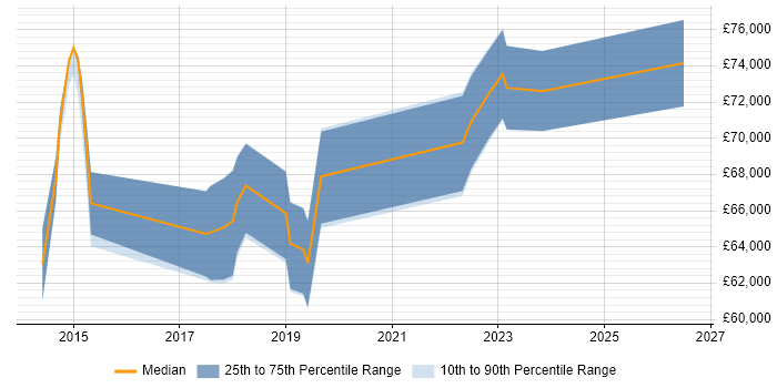 Salary distribution trend for jobs in Reading citing Backlog Refinement