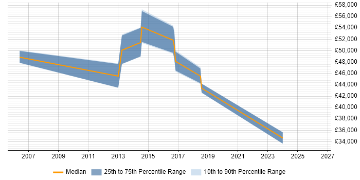 Salary distribution trend for jobs in Reading citing Barracuda Networks