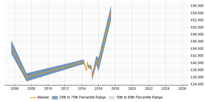 Salary distribution trend for jobs in Reading citing Batch Scripting