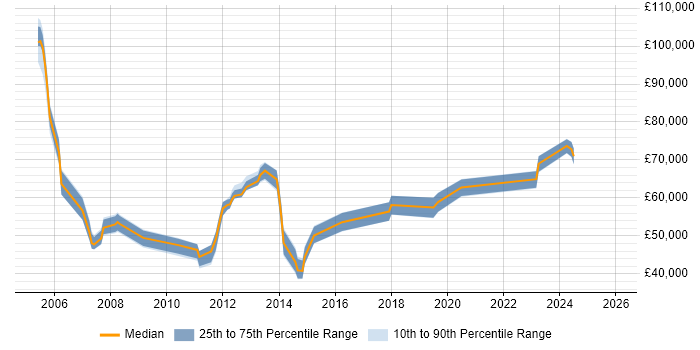 Salary distribution trend for jobs in Reading citing BCP