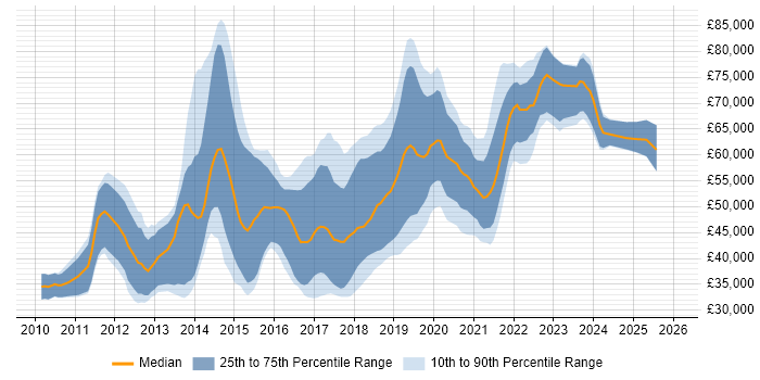 Salary distribution trend for jobs in Reading citing BDD