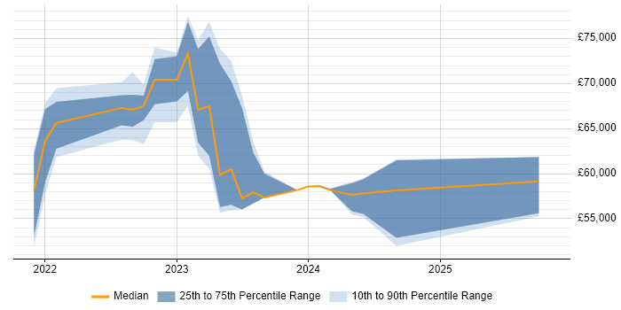 Salary distribution trend for jobs in Reading citing Bicep