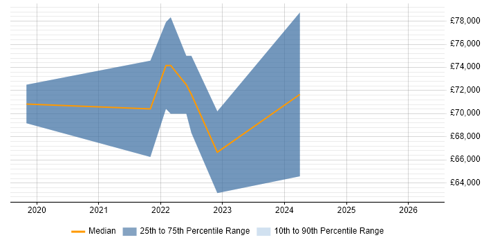 Salary distribution trend for jobs in Reading citing BigQuery