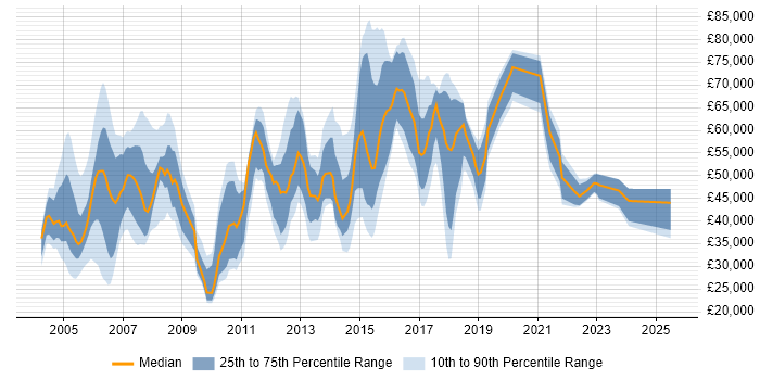 Salary distribution trend for jobs in Reading citing Billing