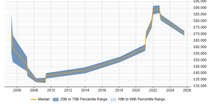 Salary distribution trend for jobs in Reading citing Biotechnology