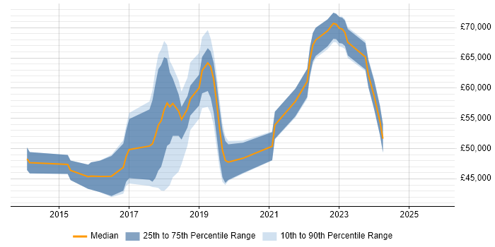 Salary distribution trend for jobs in Reading citing Bitbucket