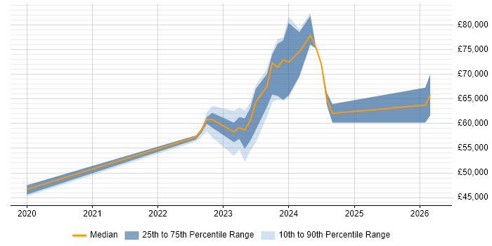 Salary distribution trend for jobs in Reading citing Blazor