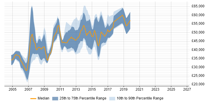 Salary distribution trend for jobs in Reading citing Blue Coat