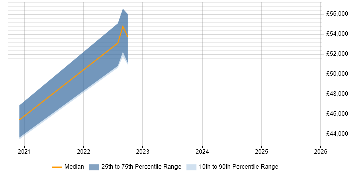 Salary distribution trend for jobs in Reading citing Blue Team Salary distribution trend for jobs in Reading citing Blue Team