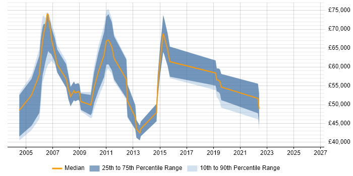 Salary distribution trend for jobs in Reading citing BPR