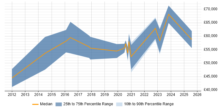 Salary distribution trend for jobs in Reading citing BPSS Clearance