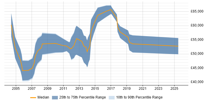 Salary distribution trend for jobs in Reading citing Budget Control