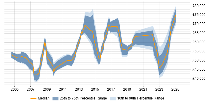 Salary distribution trend for jobs in Reading citing Budgeting and Forecasting