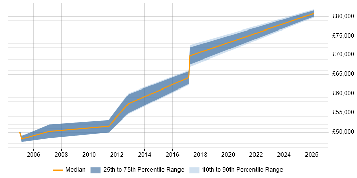 Salary distribution trend for jobs in Reading citing Budgeting and Resource Allocation