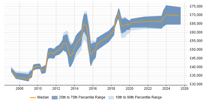 Salary distribution trend for jobs in Reading citing Business Analytics