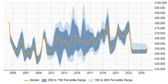 Salary distribution trend for jobs in Reading citing Business Case