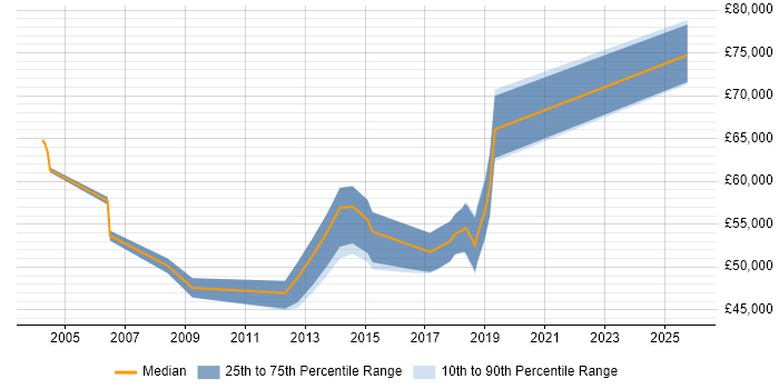 Salary distribution trend for Business Change Project Manager job vacancies in Reading
