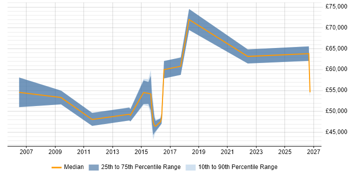Salary distribution trend for jobs in Reading citing Business Continuity Management