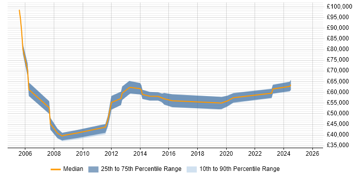 Salary distribution trend for jobs in Reading citing Business Continuity Planning