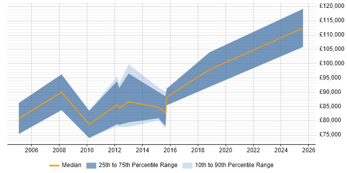 Salary distribution trend for Business Development Director job vacancies in Reading Salary distribution trend for Business Development Director job vacancies in Reading