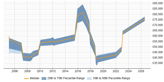 Salary distribution trend for jobs in Reading citing Business Forecasting