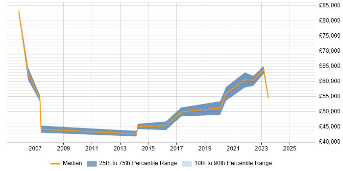 Salary distribution trend for jobs in Reading citing Business Impact Analysis
