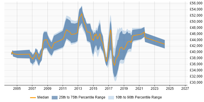 Salary distribution trend for Business Intelligence Analyst job vacancies in Reading