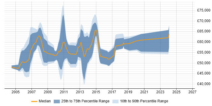 Salary distribution trend for Business Intelligence Consultant job vacancies in Reading