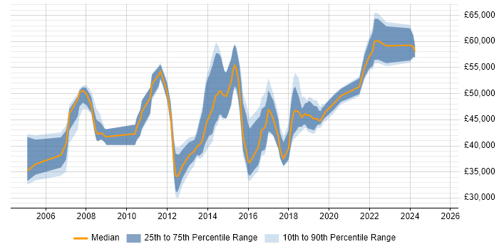 Salary distribution trend for Business Intelligence Developer job vacancies in Reading Salary distribution trend for Business Intelligence Developer job vacancies in Reading