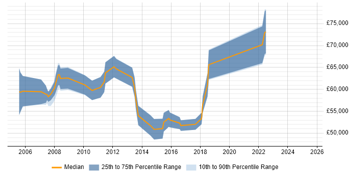 Salary distribution trend for Business Intelligence Lead job vacancies in Reading