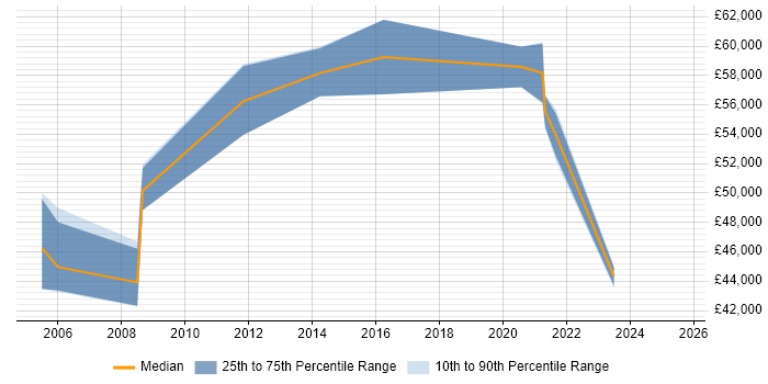 Salary distribution trend for Business Intelligence Specialist job vacancies in Reading