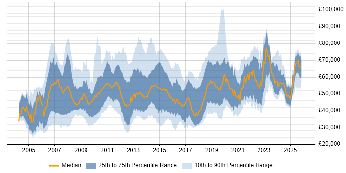 Salary distribution trend for jobs in Reading citing Business Intelligence