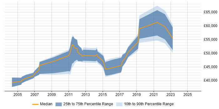 Salary distribution trend for jobs in Reading citing Business Process Analysis